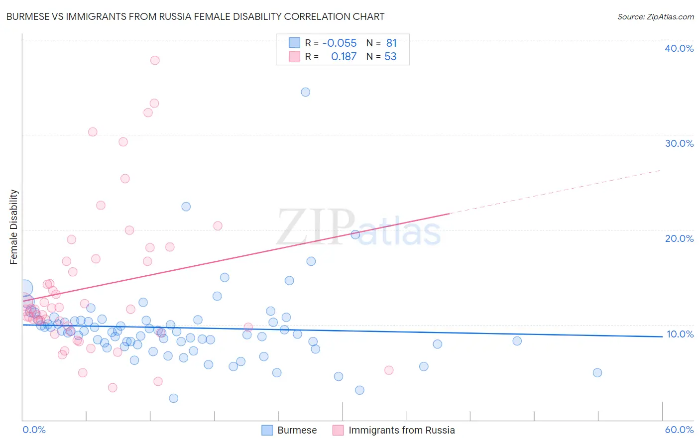 Burmese vs Immigrants from Russia Female Disability