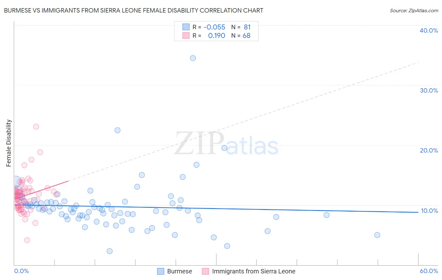 Burmese vs Immigrants from Sierra Leone Female Disability
