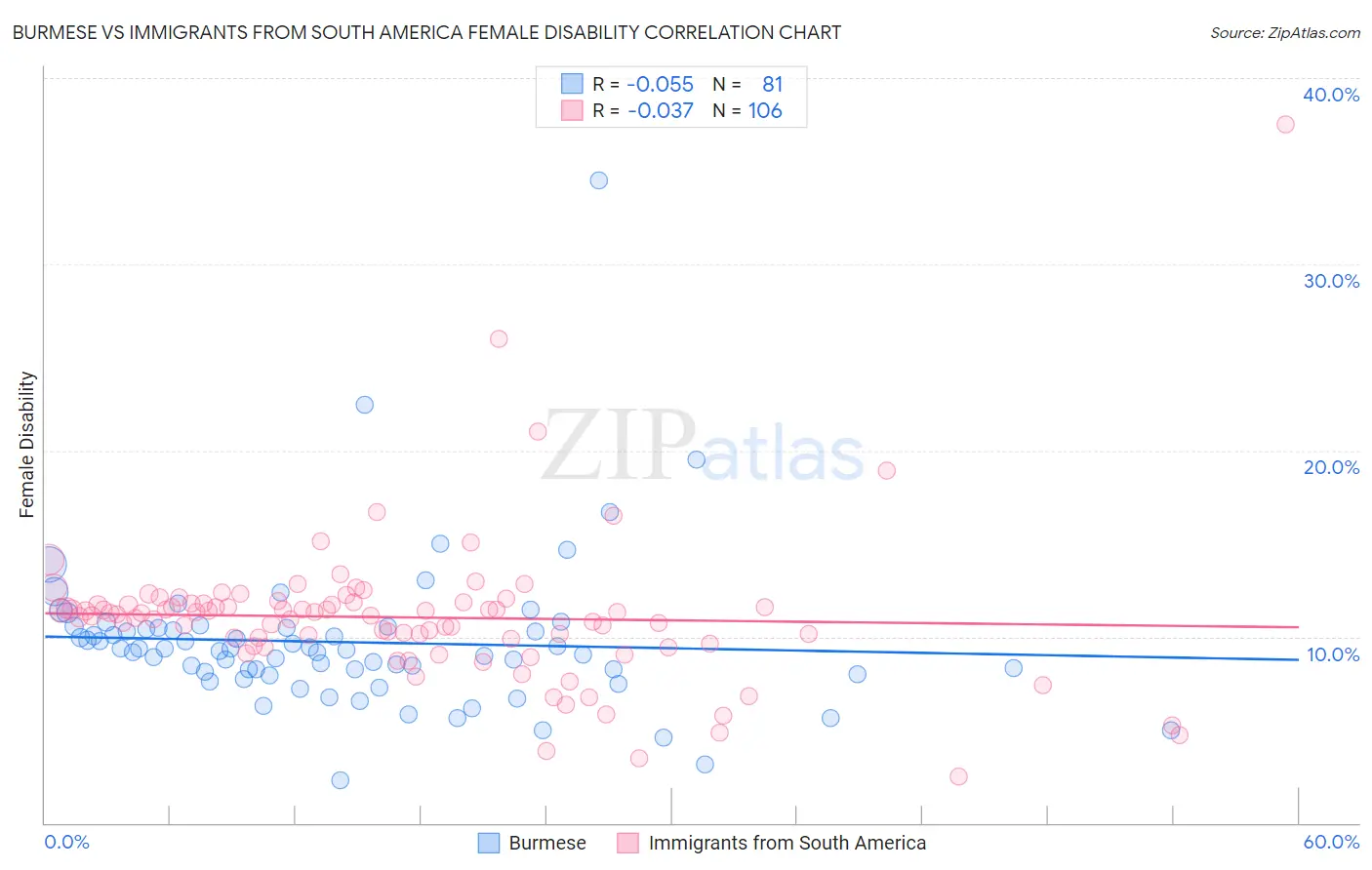 Burmese vs Immigrants from South America Female Disability
