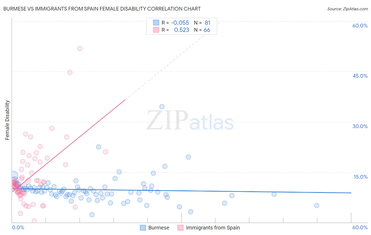Burmese vs Immigrants from Spain Female Disability