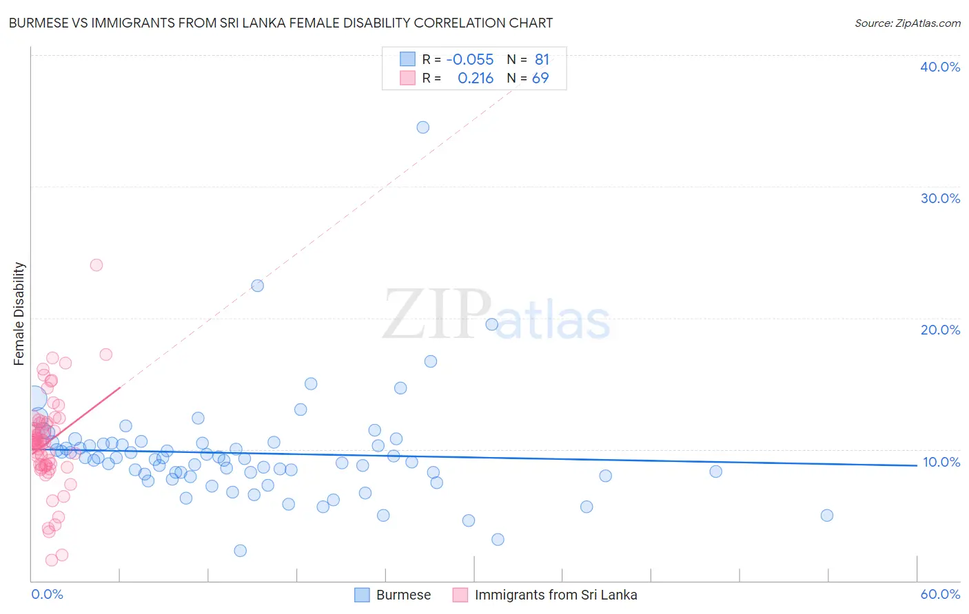 Burmese vs Immigrants from Sri Lanka Female Disability