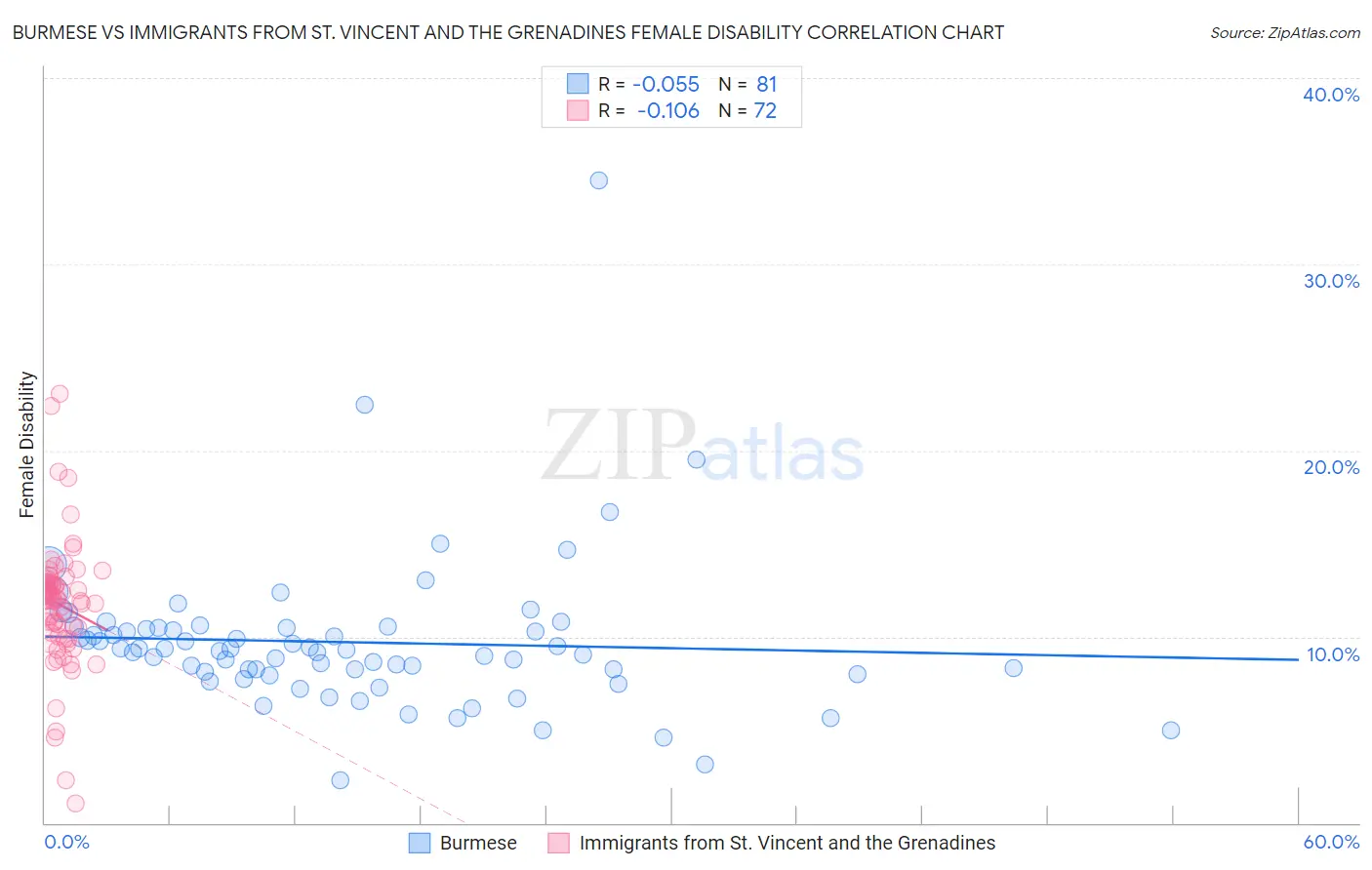 Burmese vs Immigrants from St. Vincent and the Grenadines Female Disability