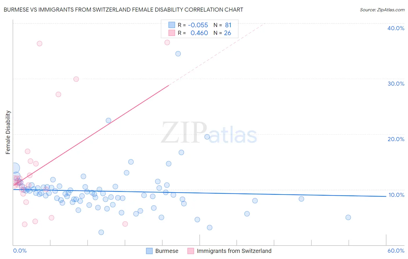 Burmese vs Immigrants from Switzerland Female Disability