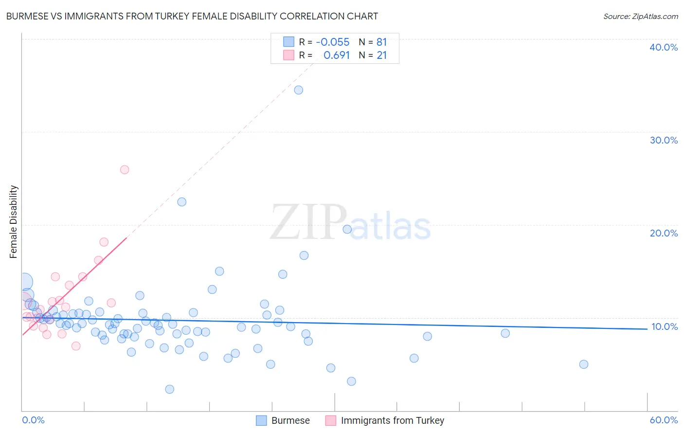 Burmese vs Immigrants from Turkey Female Disability