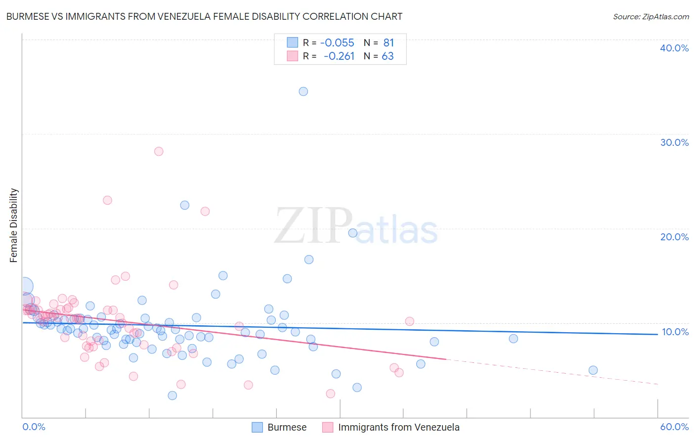 Burmese vs Immigrants from Venezuela Female Disability