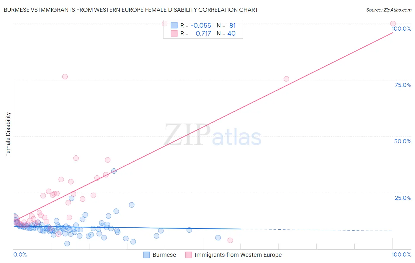 Burmese vs Immigrants from Western Europe Female Disability