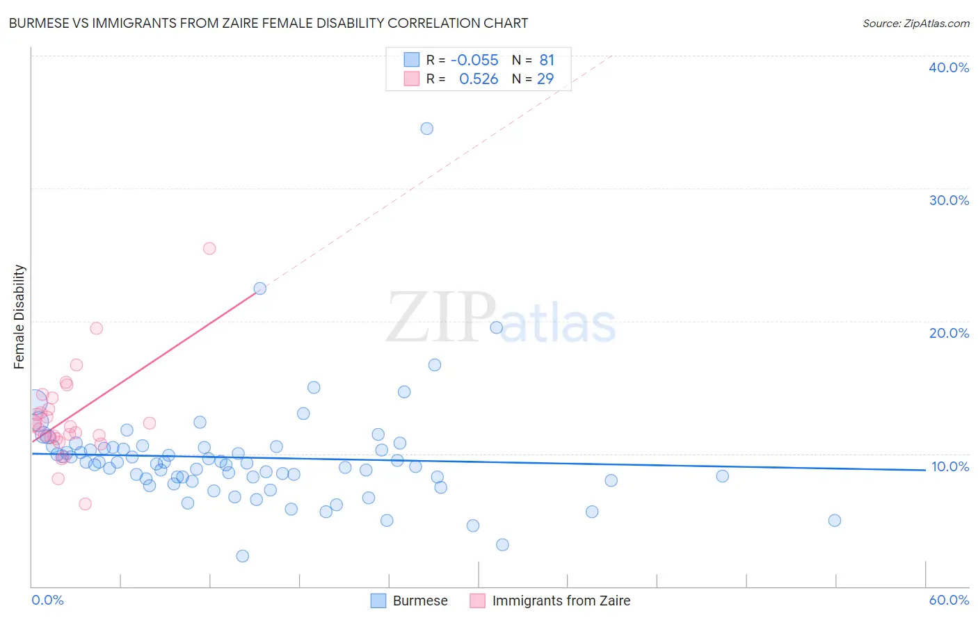 Burmese vs Immigrants from Zaire Female Disability