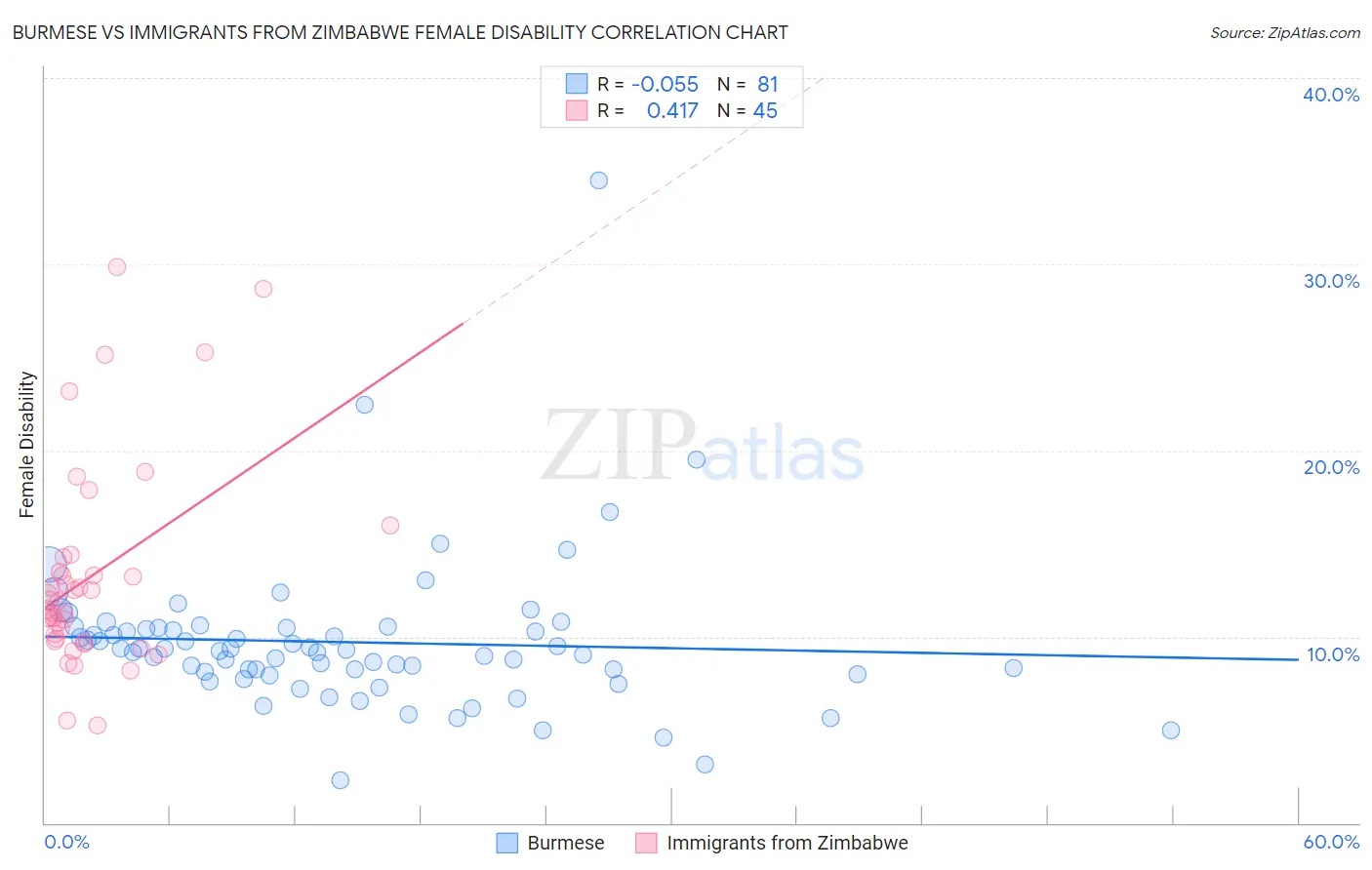 Burmese vs Immigrants from Zimbabwe Female Disability