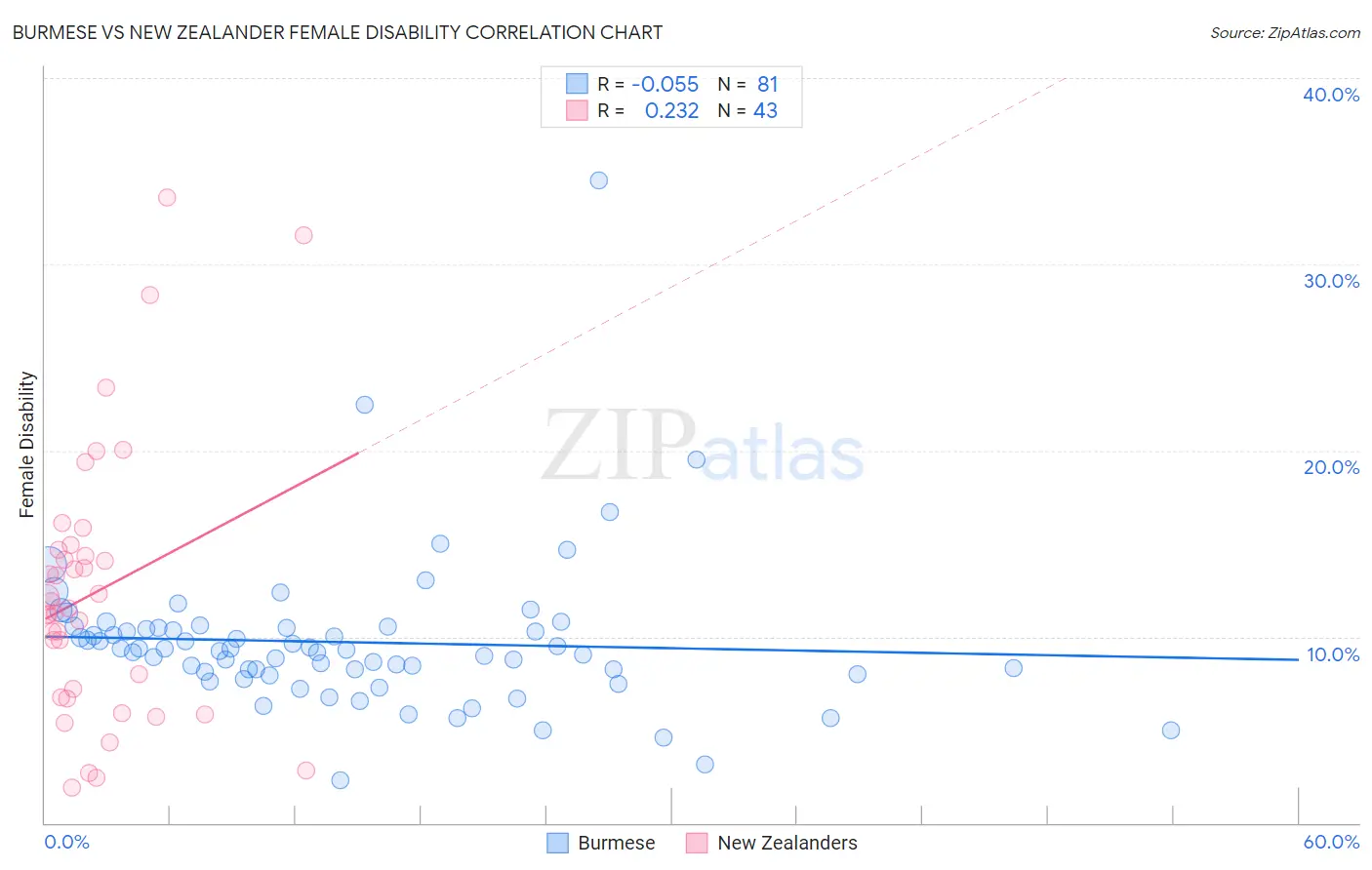 Burmese vs New Zealander Female Disability