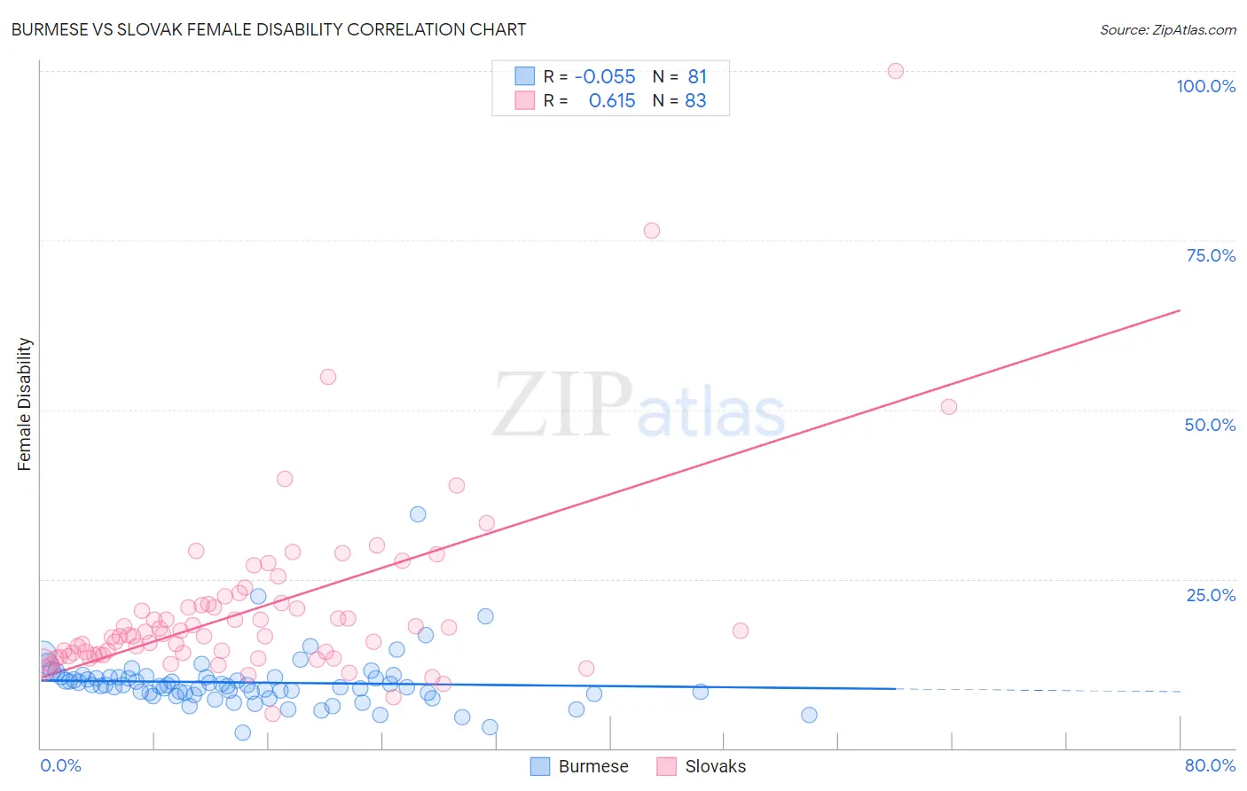 Burmese vs Slovak Female Disability