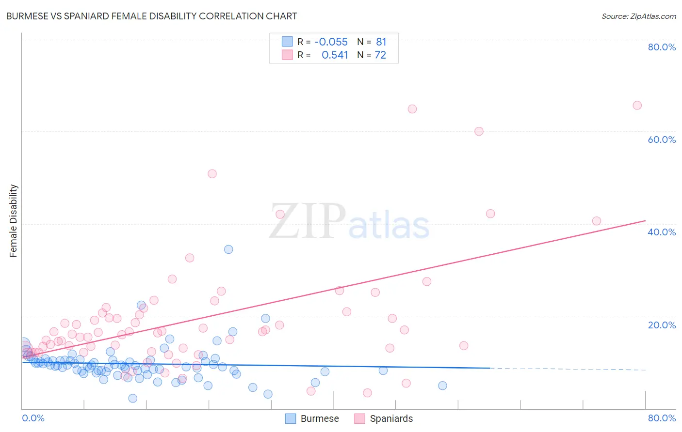 Burmese vs Spaniard Female Disability