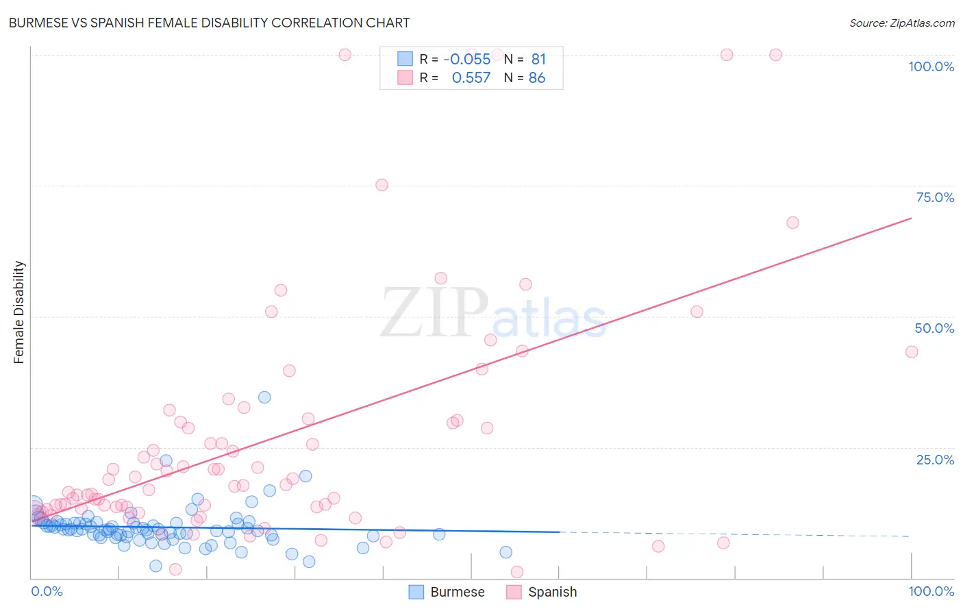 Burmese vs Spanish Female Disability
