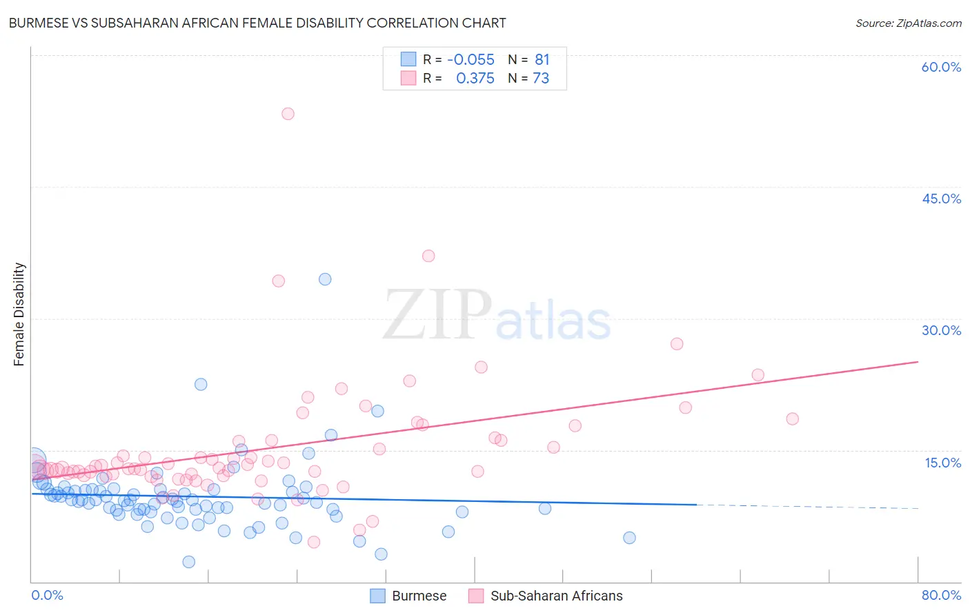 Burmese vs Subsaharan African Female Disability