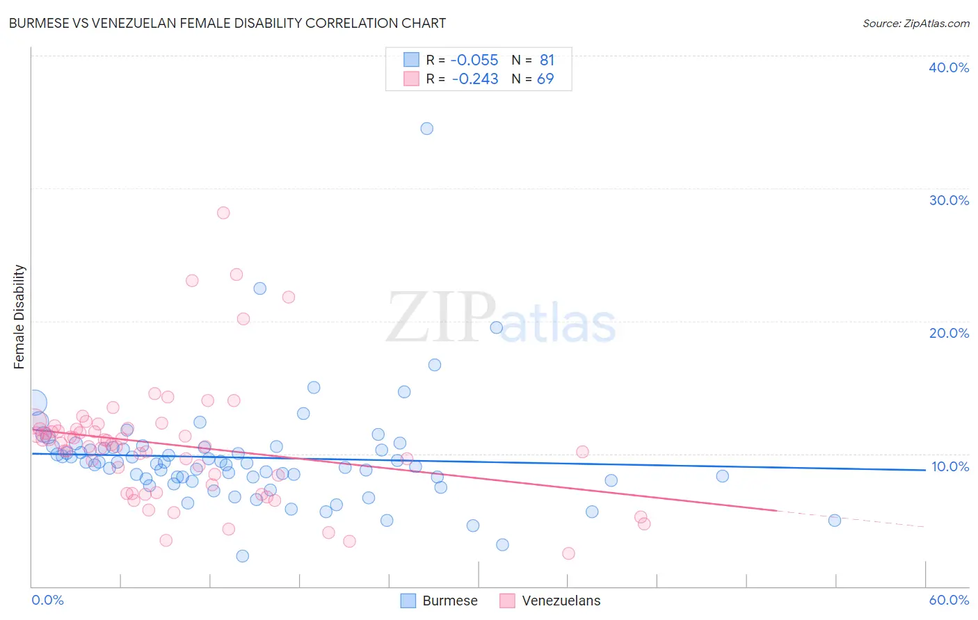 Burmese vs Venezuelan Female Disability