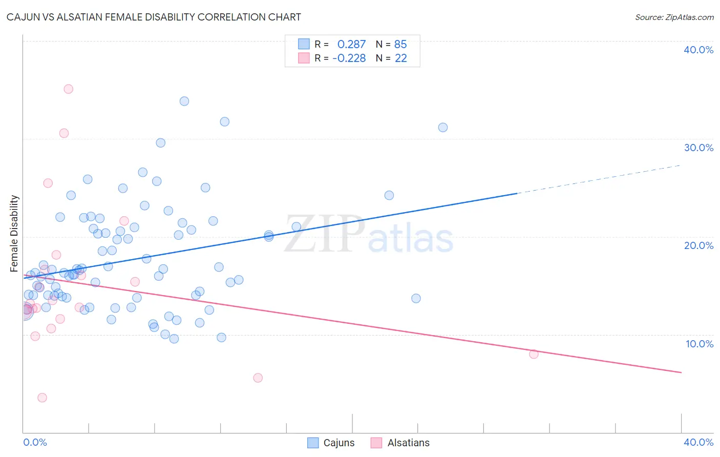 Cajun vs Alsatian Female Disability