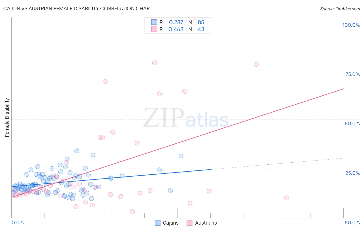 Cajun vs Austrian Female Disability