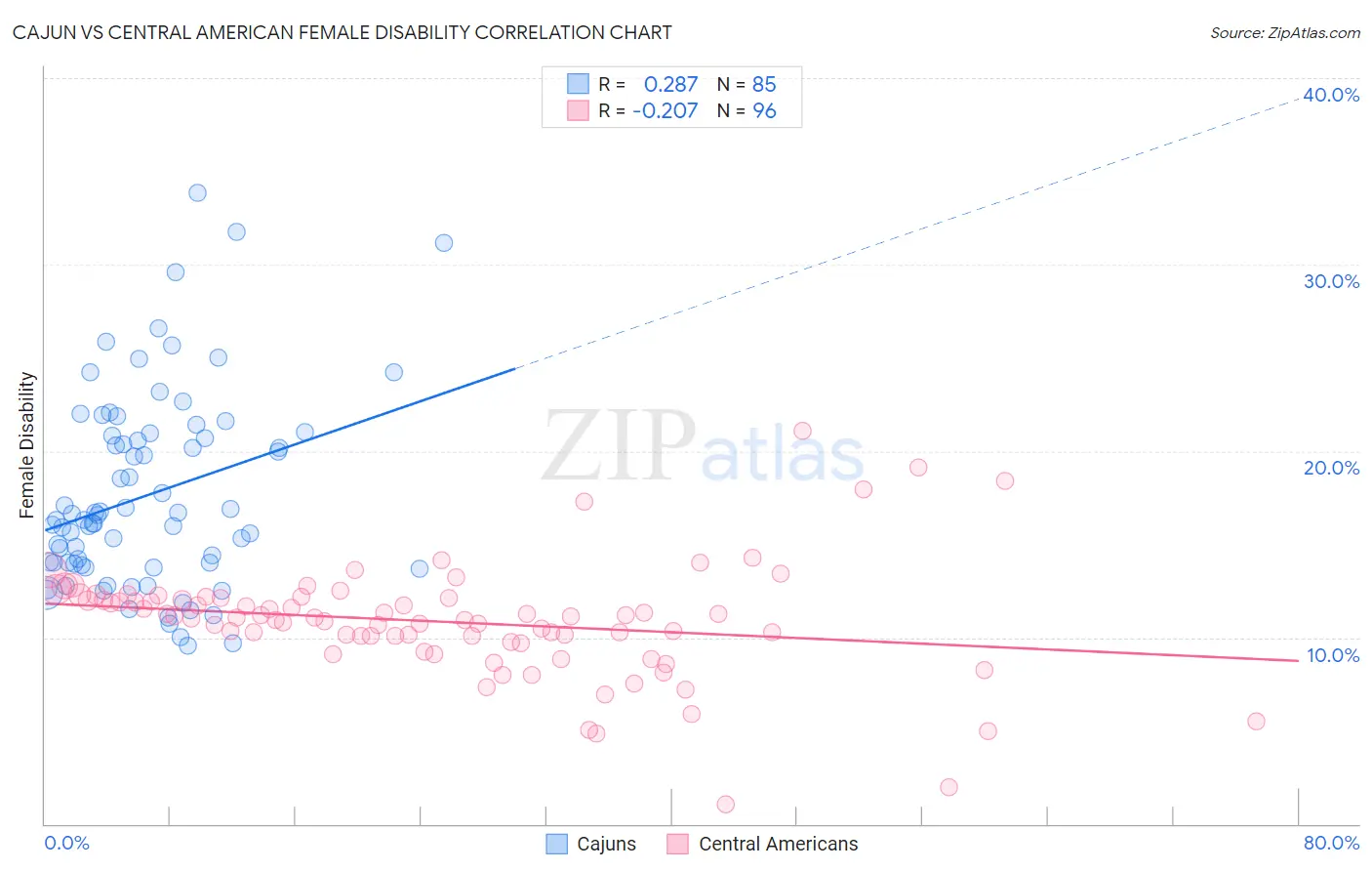 Cajun vs Central American Female Disability
