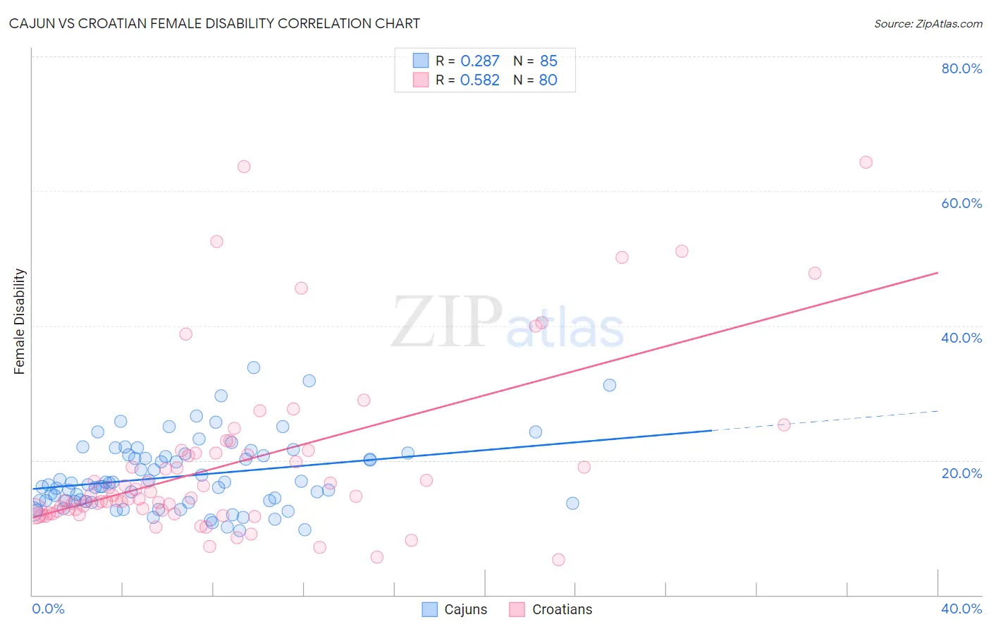Cajun vs Croatian Female Disability