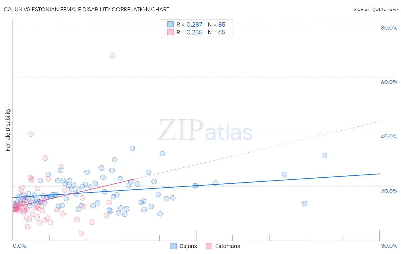 Cajun vs Estonian Female Disability