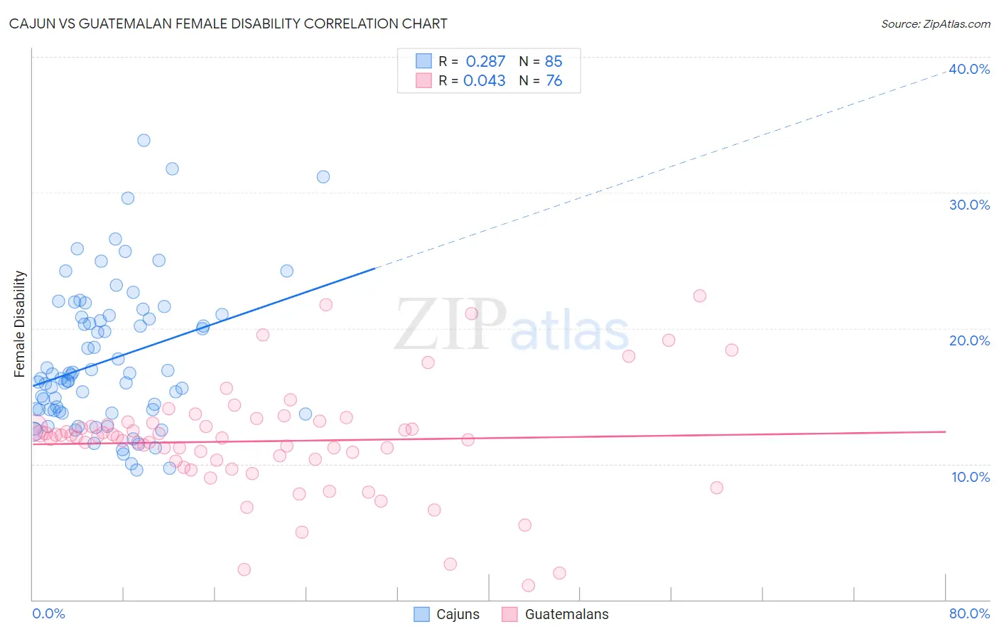 Cajun vs Guatemalan Female Disability