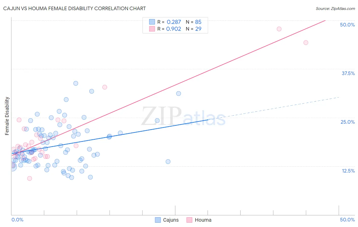 Cajun vs Houma Female Disability