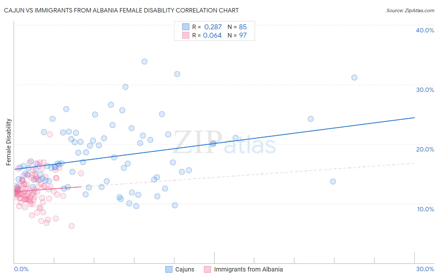 Cajun vs Immigrants from Albania Female Disability