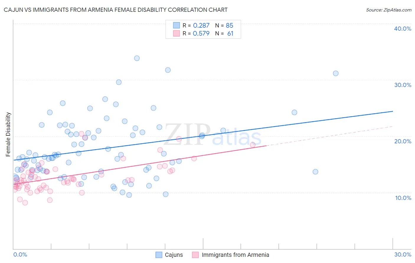 Cajun vs Immigrants from Armenia Female Disability