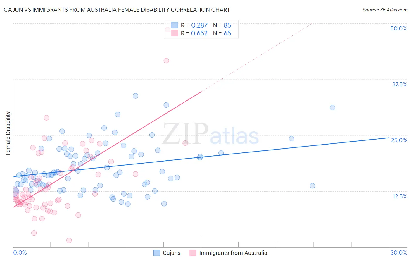 Cajun vs Immigrants from Australia Female Disability