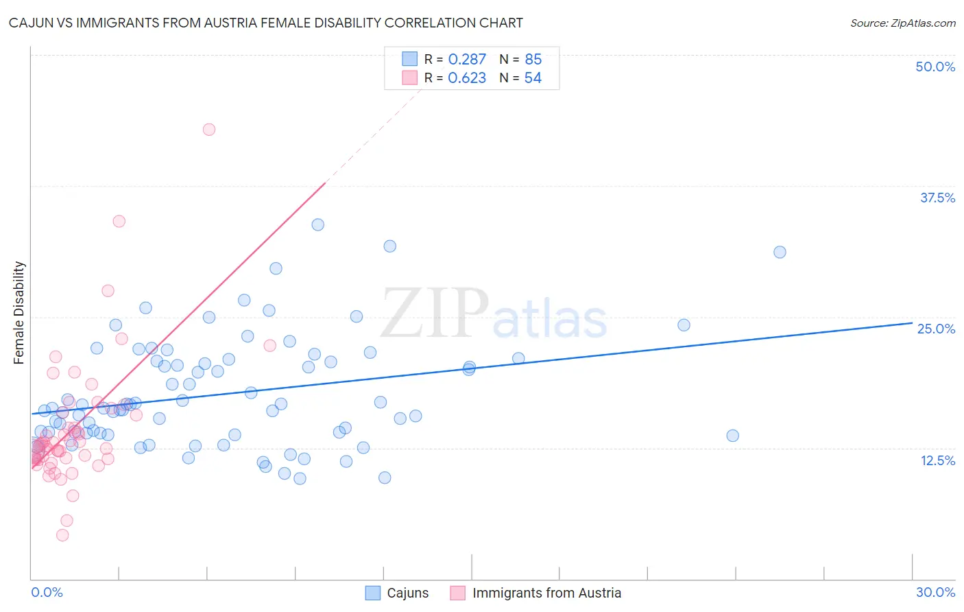 Cajun vs Immigrants from Austria Female Disability
