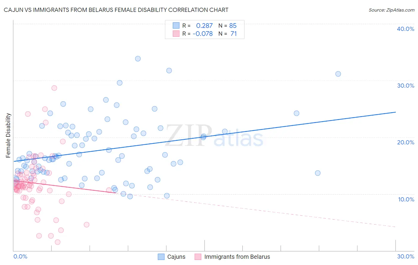 Cajun vs Immigrants from Belarus Female Disability