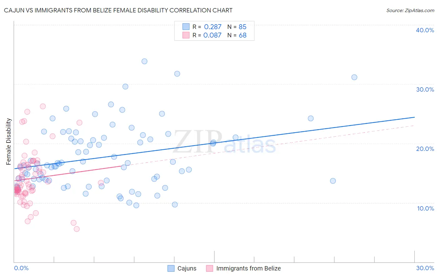 Cajun vs Immigrants from Belize Female Disability