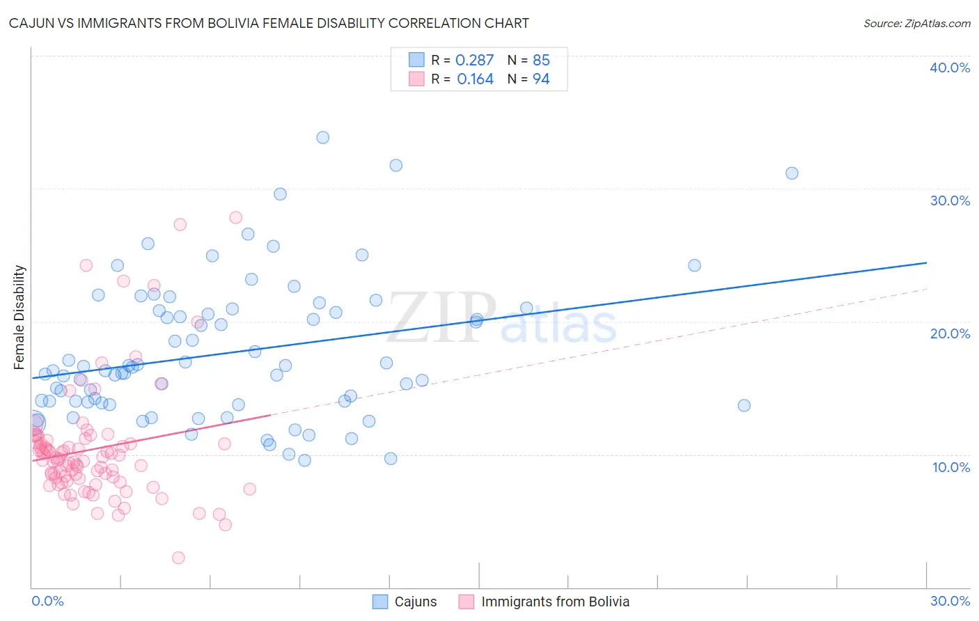 Cajun vs Immigrants from Bolivia Female Disability