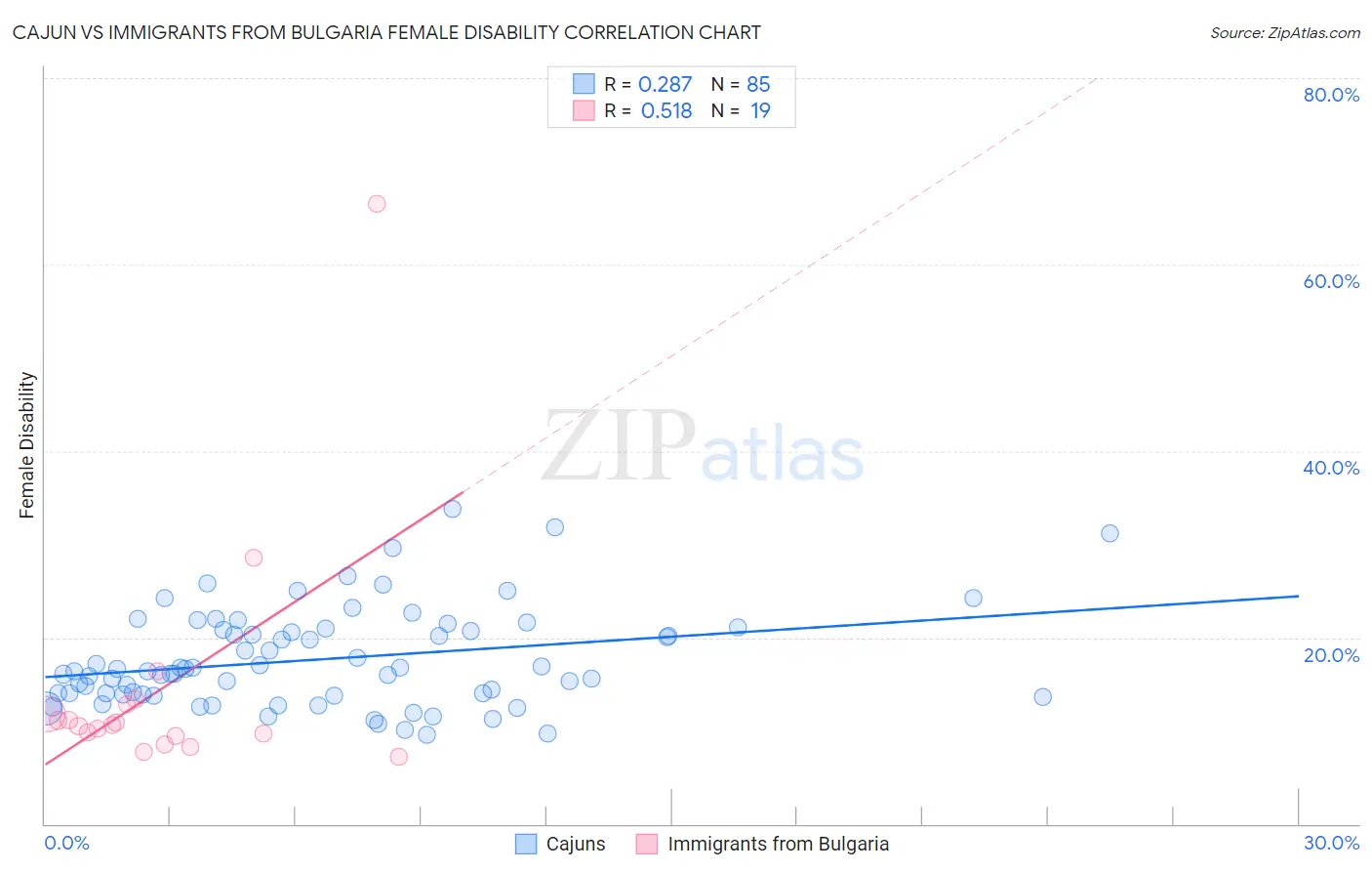 Cajun vs Immigrants from Bulgaria Female Disability