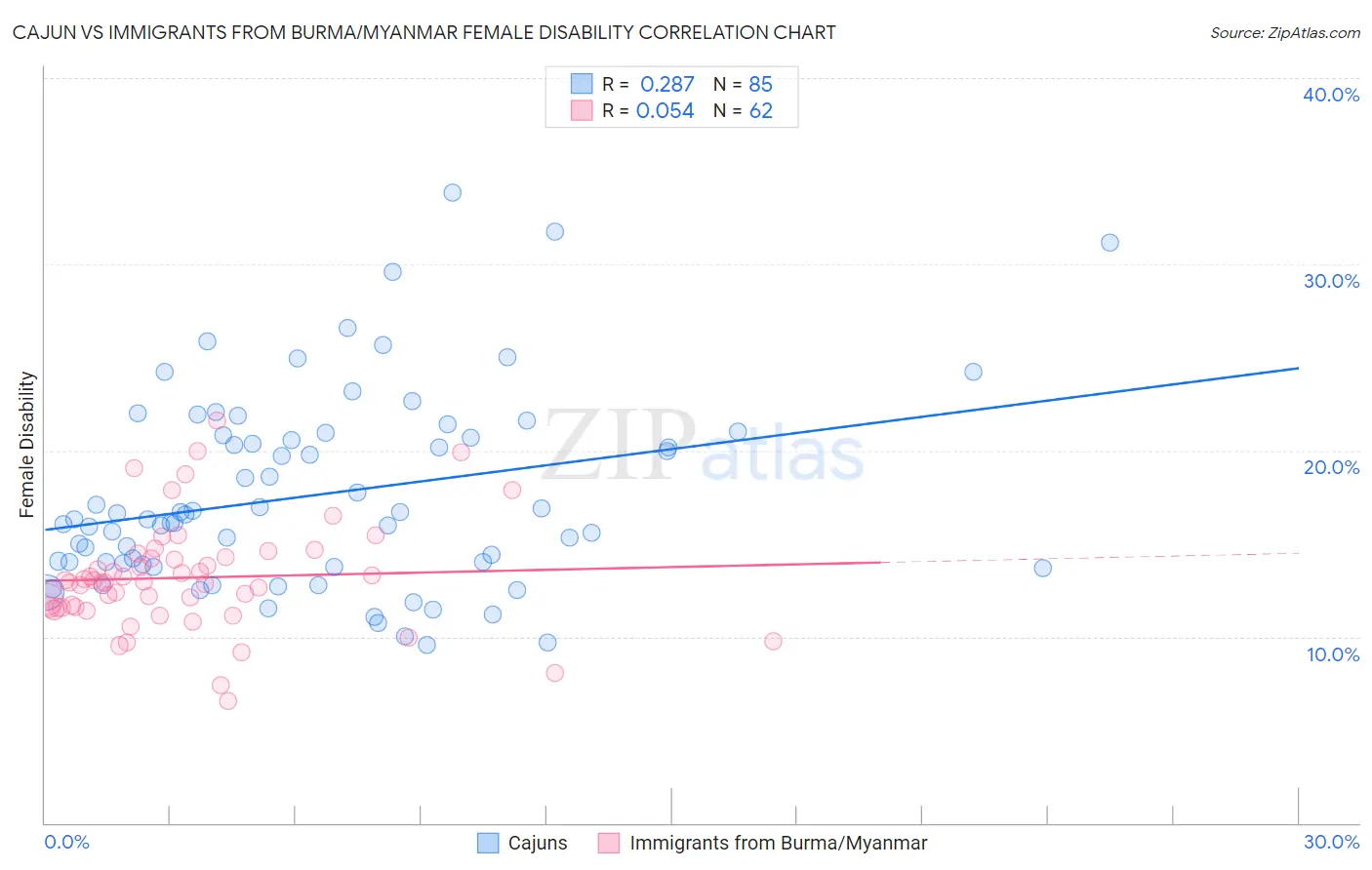 Cajun vs Immigrants from Burma/Myanmar Female Disability
