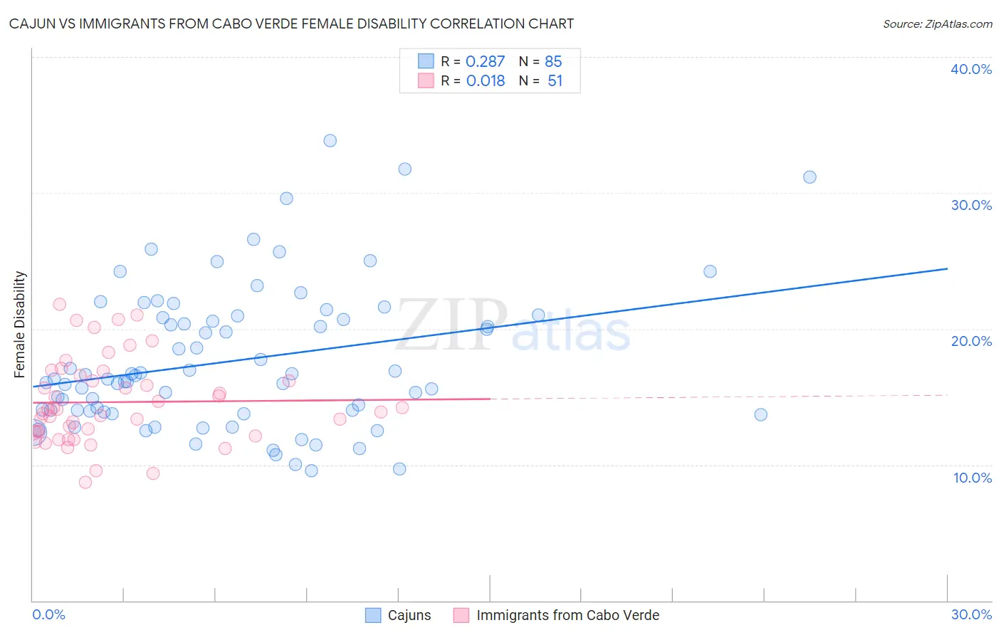 Cajun vs Immigrants from Cabo Verde Female Disability