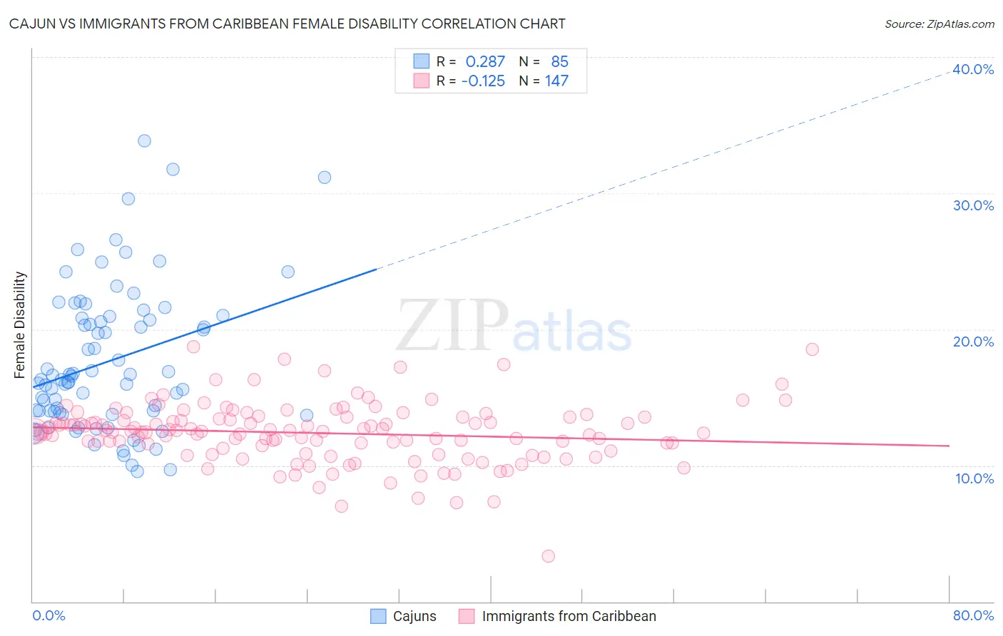 Cajun vs Immigrants from Caribbean Female Disability