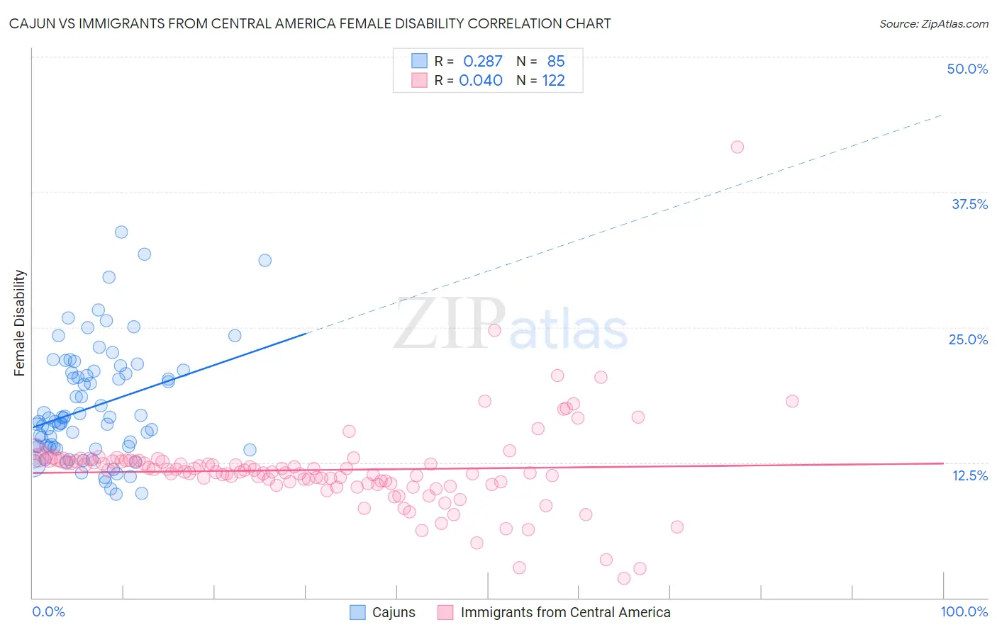 Cajun vs Immigrants from Central America Female Disability