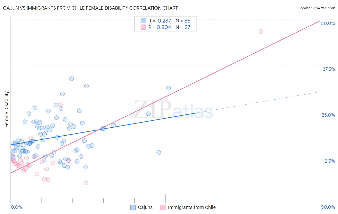 Cajun vs Immigrants from Chile Female Disability