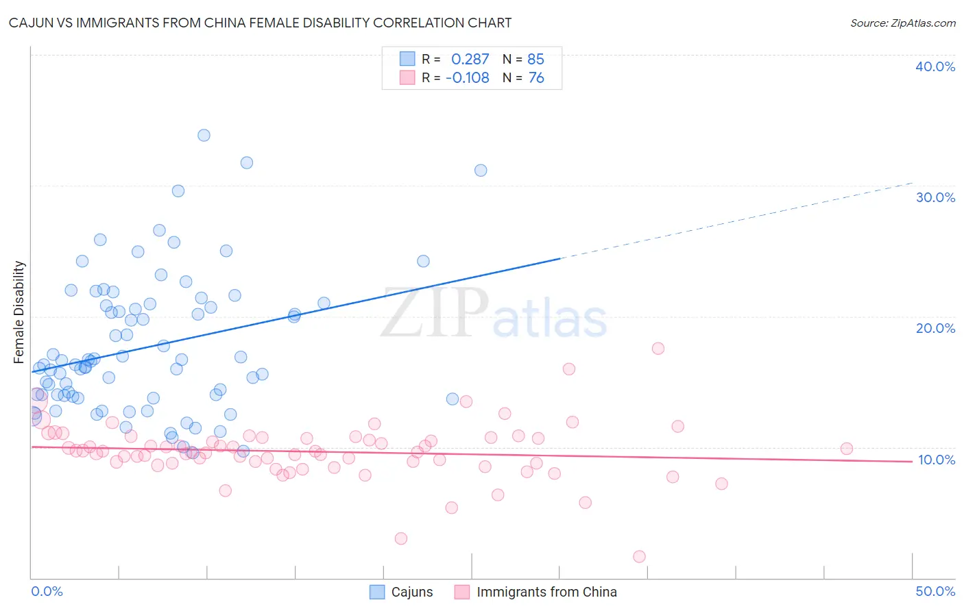 Cajun vs Immigrants from China Female Disability