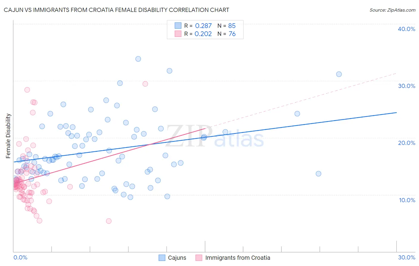 Cajun vs Immigrants from Croatia Female Disability