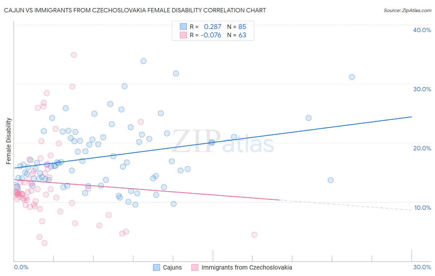 Cajun vs Immigrants from Czechoslovakia Female Disability
