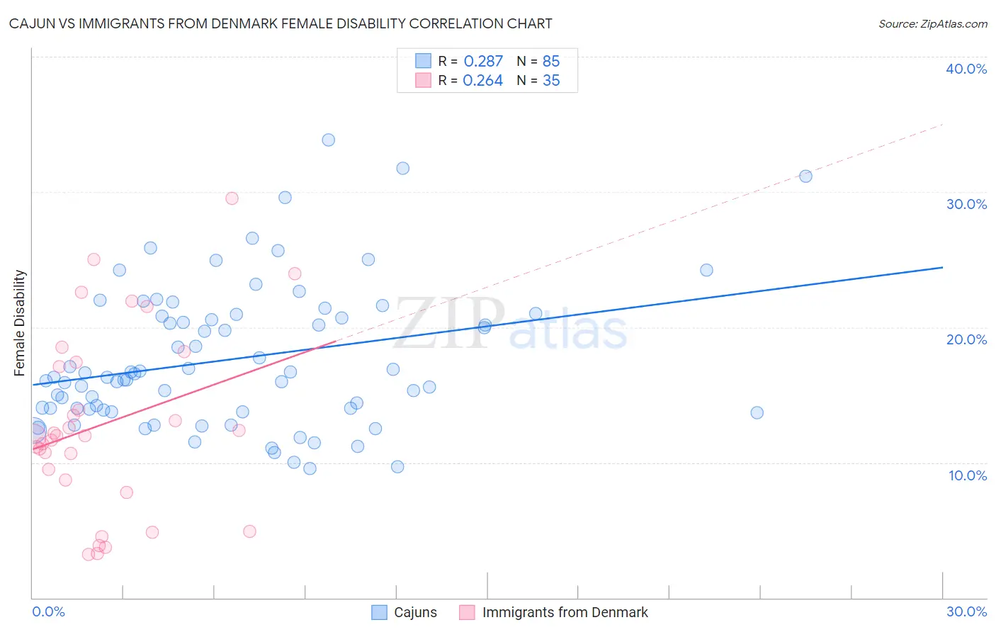 Cajun vs Immigrants from Denmark Female Disability