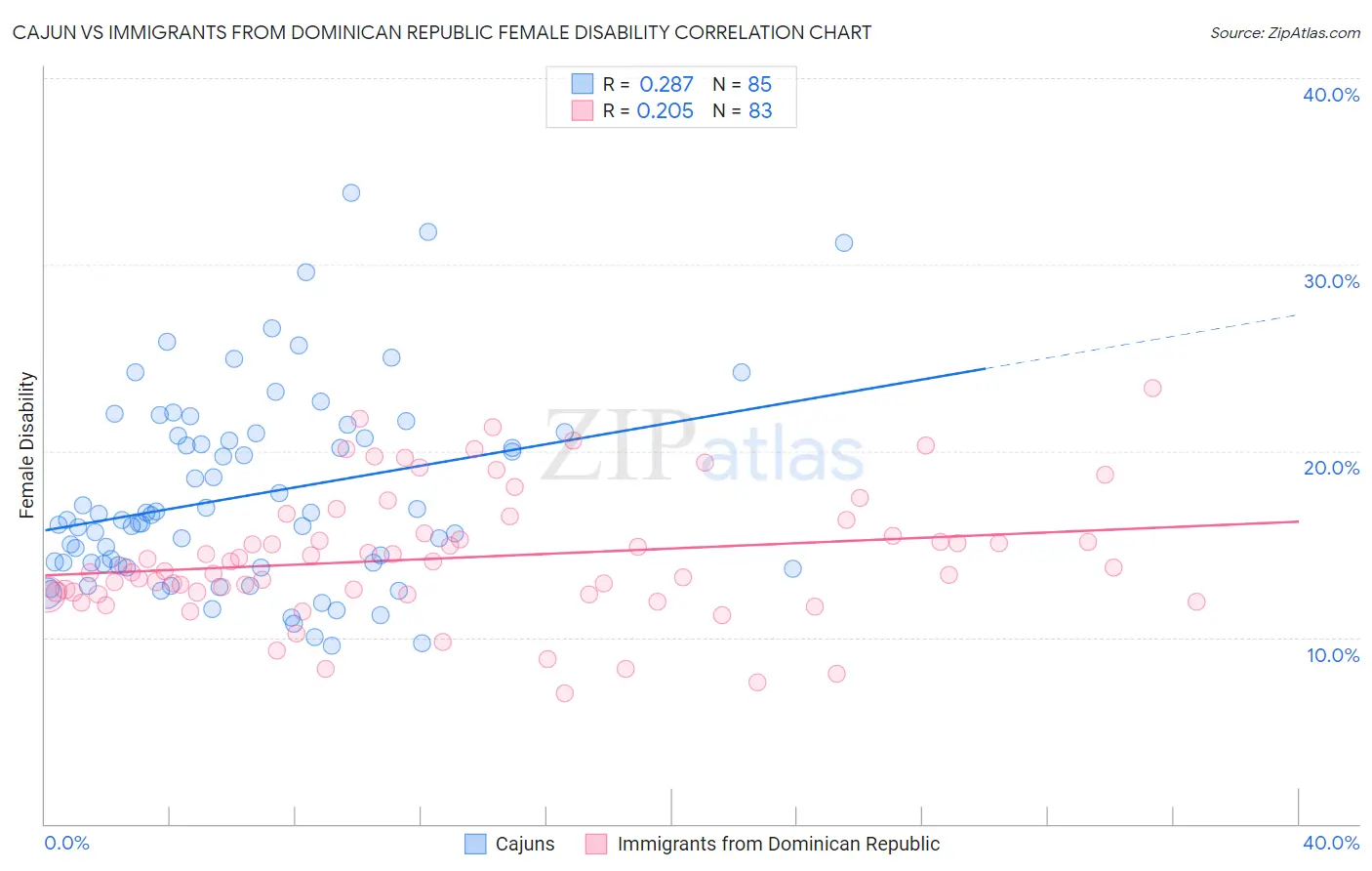 Cajun vs Immigrants from Dominican Republic Female Disability