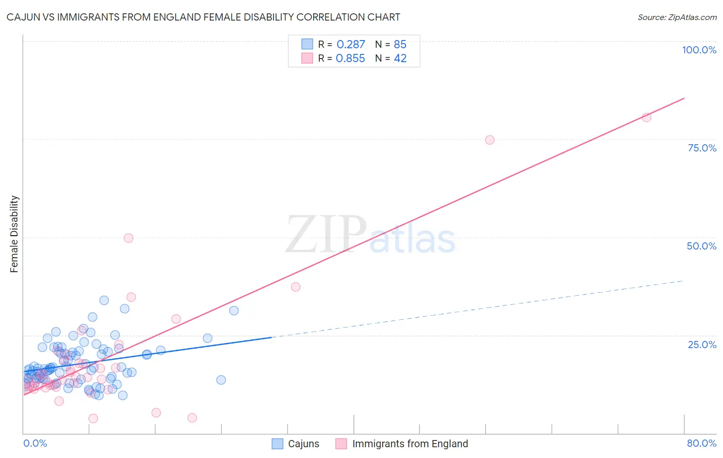 Cajun vs Immigrants from England Female Disability