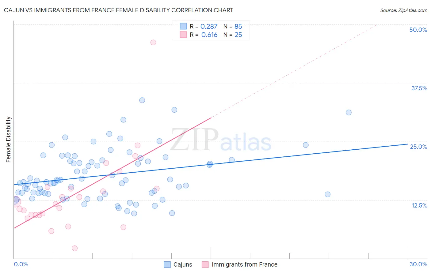 Cajun vs Immigrants from France Female Disability