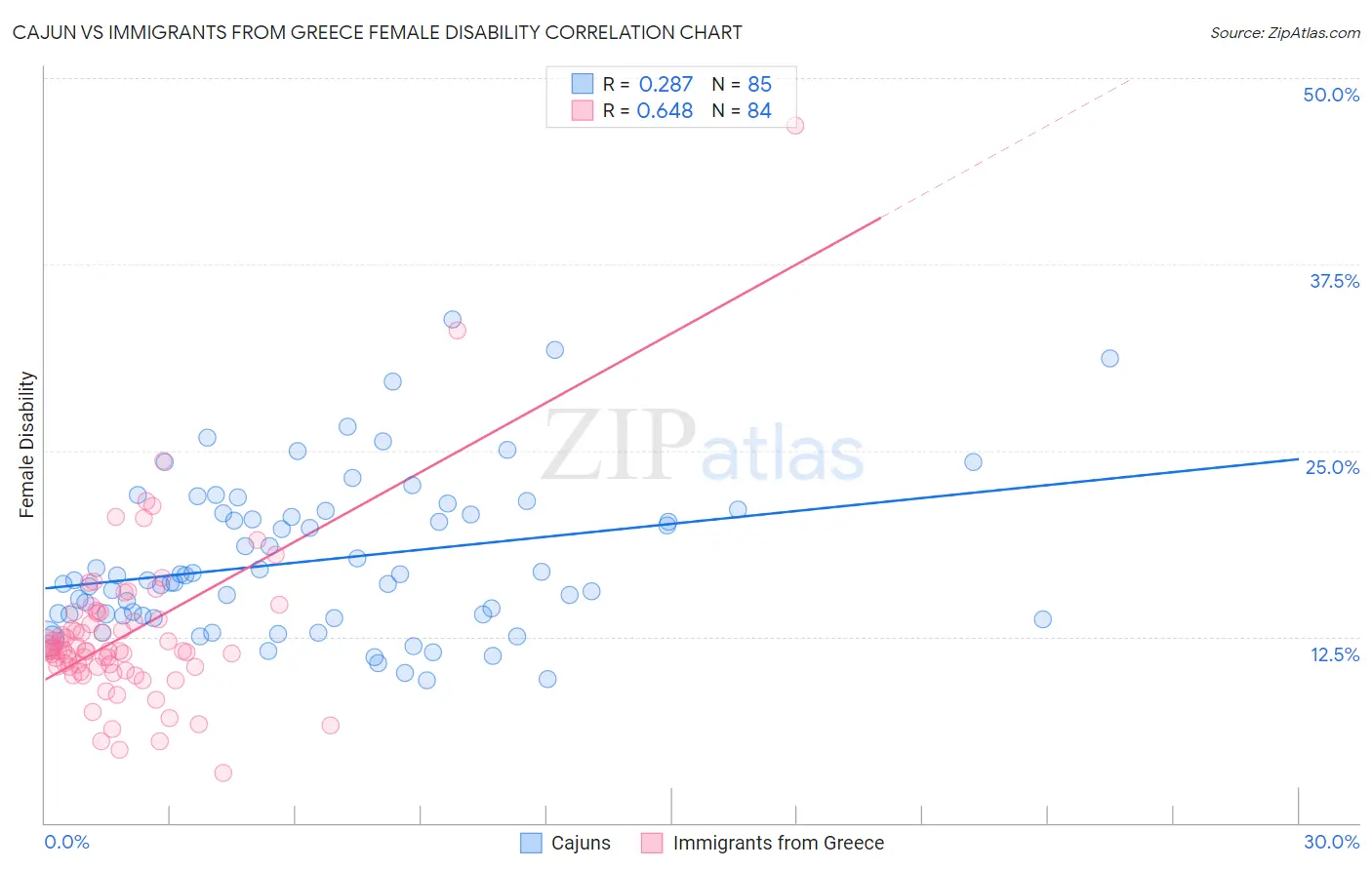 Cajun vs Immigrants from Greece Female Disability