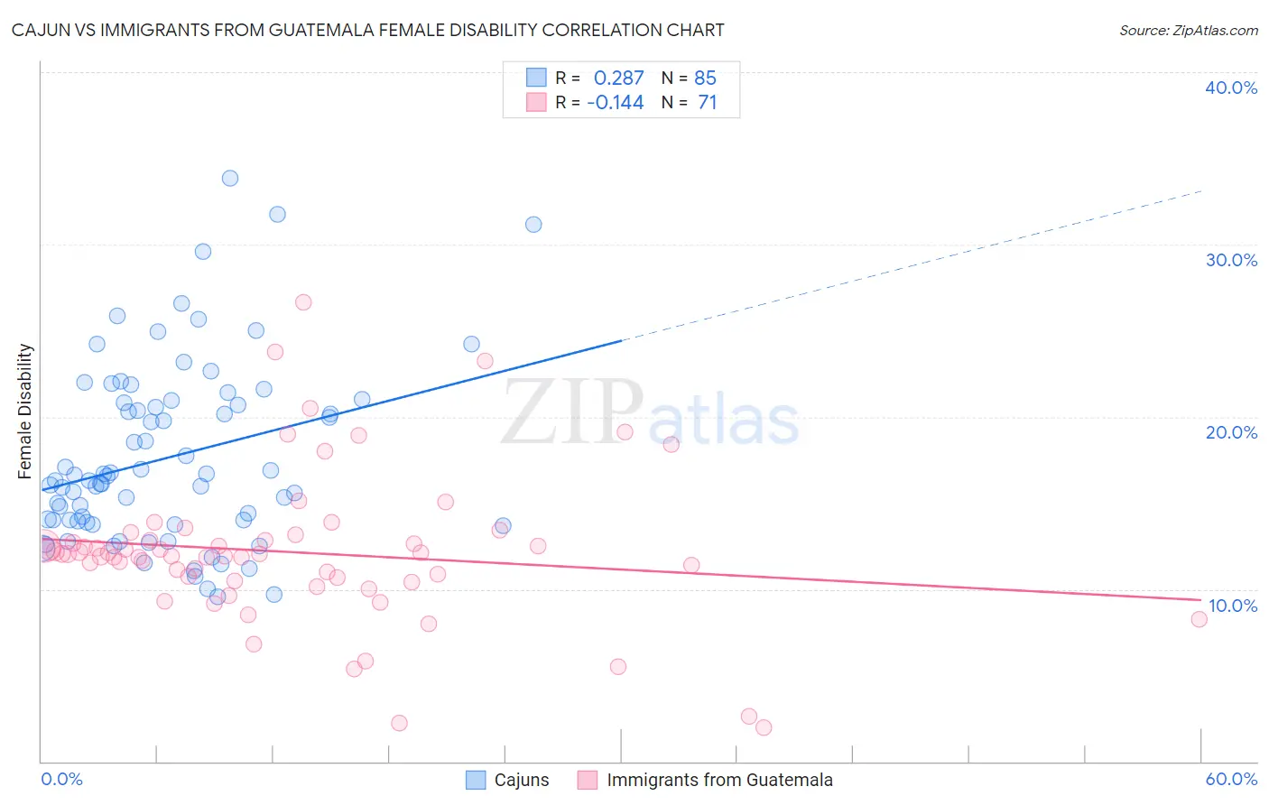 Cajun vs Immigrants from Guatemala Female Disability