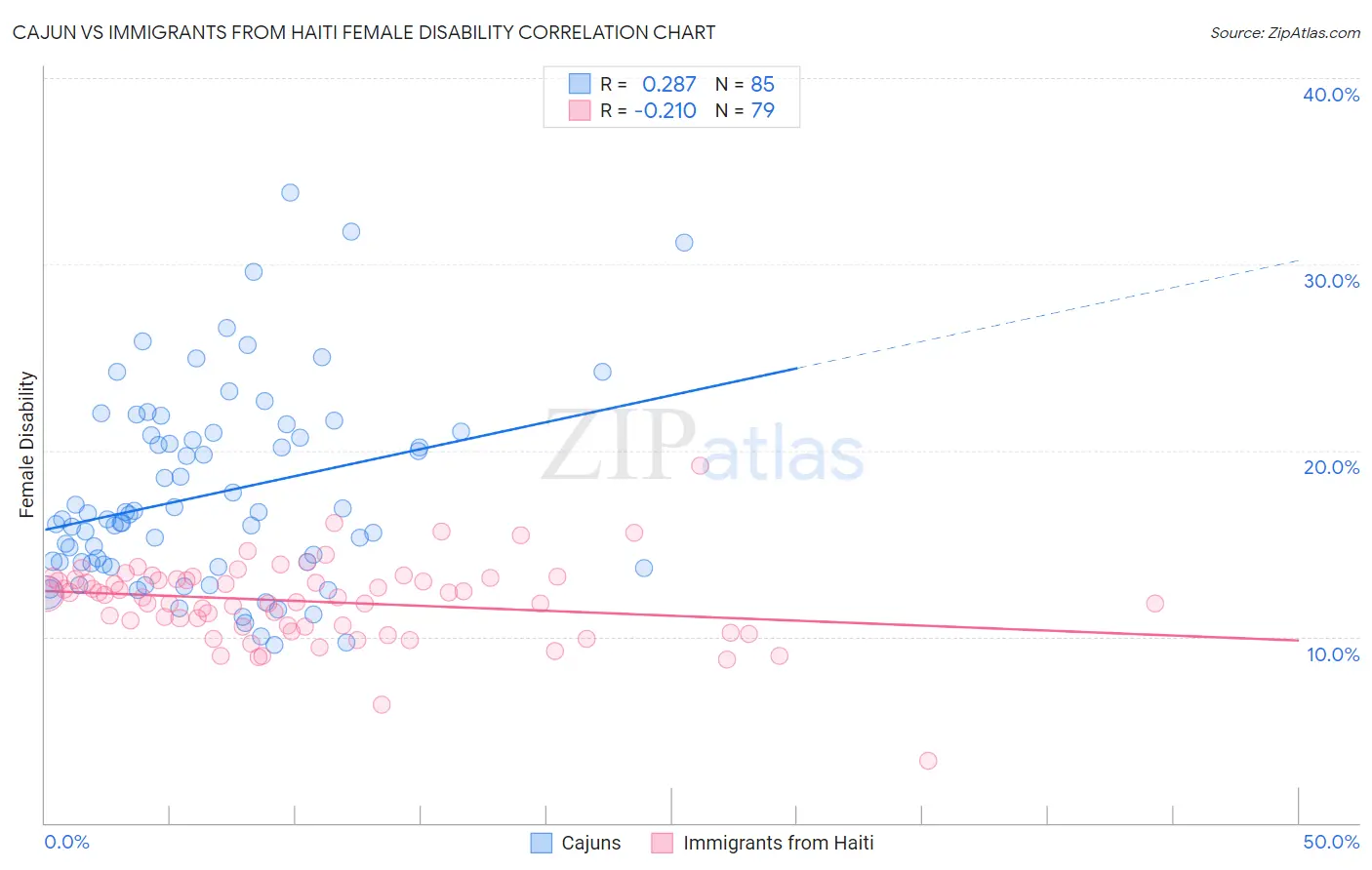 Cajun vs Immigrants from Haiti Female Disability