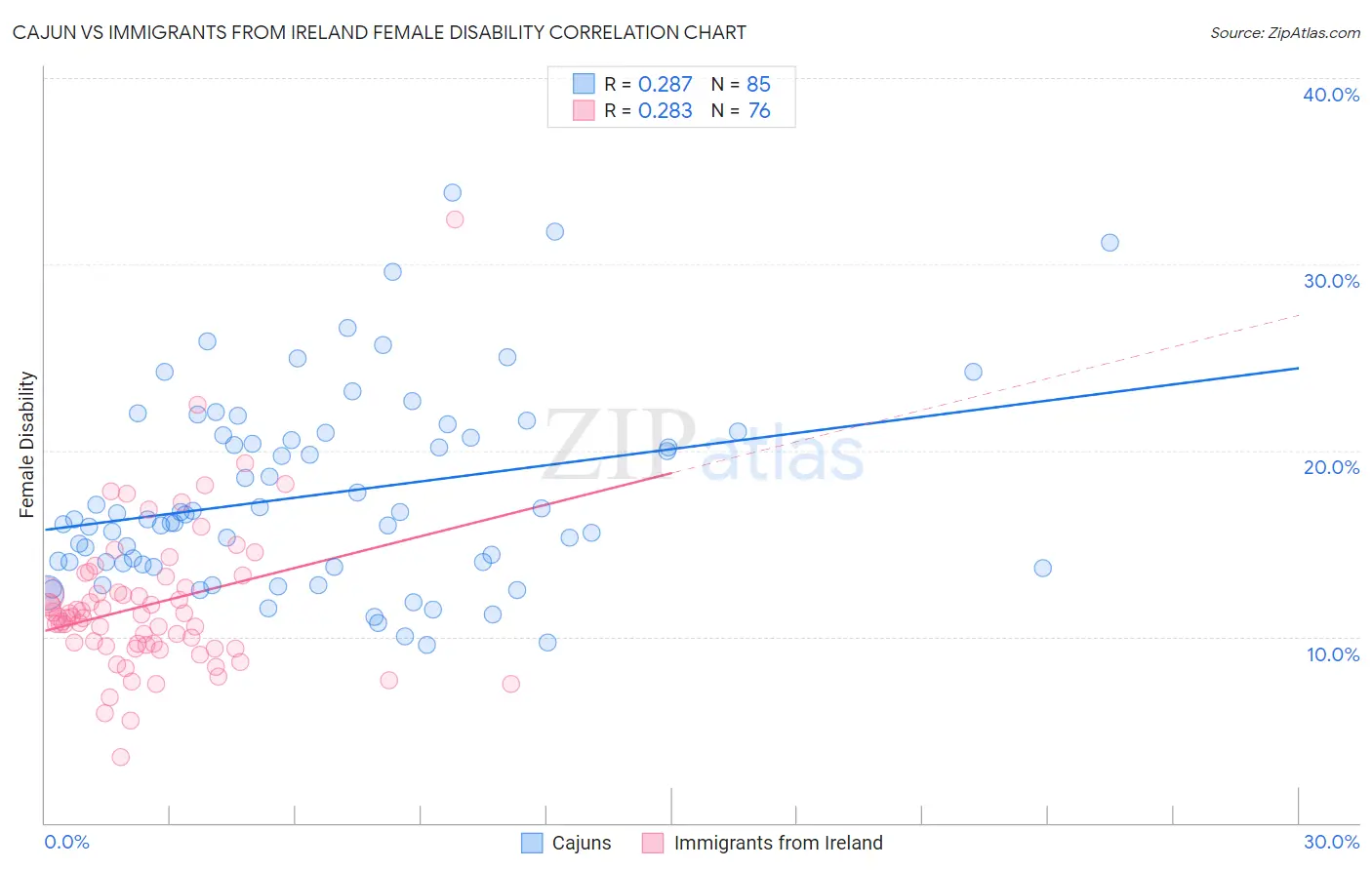 Cajun vs Immigrants from Ireland Female Disability