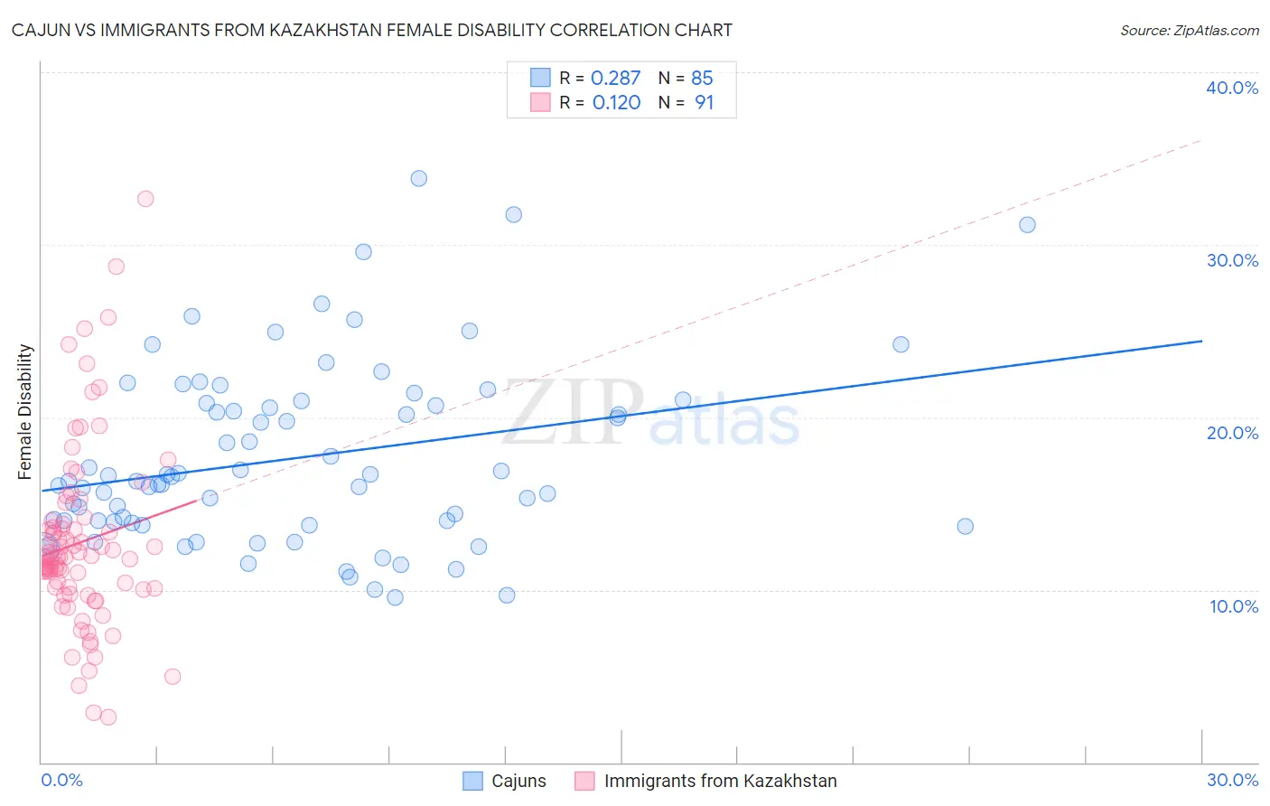 Cajun vs Immigrants from Kazakhstan Female Disability